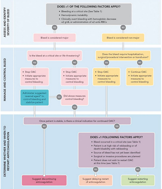 infografica sanguinamento anticoagulanti