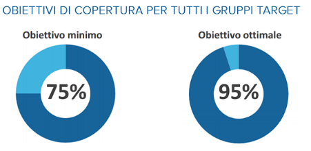 influenza vaccinazione obiettivi copertura