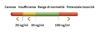 vitaminaD carenza normalita tossicita