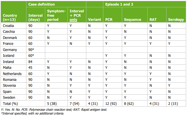 ecdc reinfezioni sorveglianza europa tab2