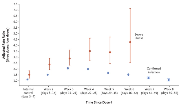 quarta dose nejm fig