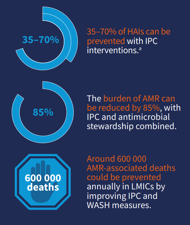 grafico che mostra la percentuale di interventi IPC nelle strutture sanitarie Grafico effetti degli interventi IPC nelle strutture sanitarie