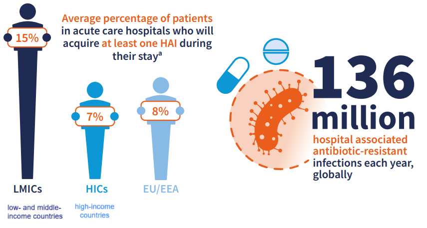 Grafico su danno e onere causati dalle infezioni contratte in ambito sanitario