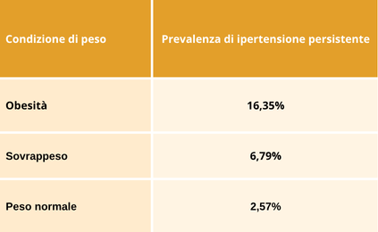 Correlazione tra ipertensione pediatrica e peso corporeo