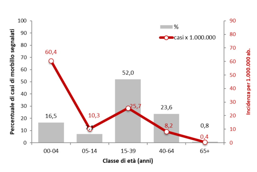 Casi di morbillo in Italia primi mesi del 2025